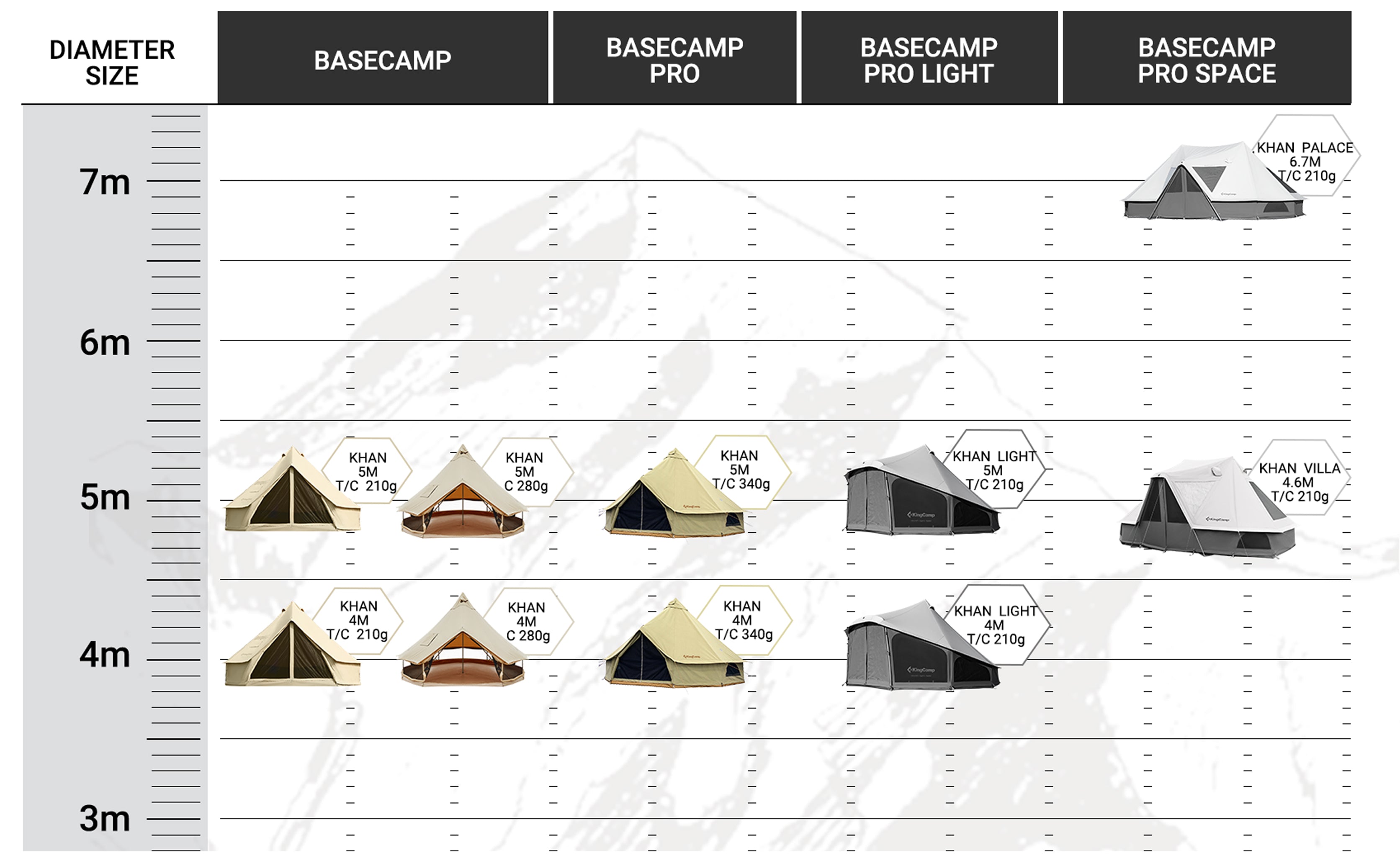 KingCamp KHAN C 400/500 4-Season Bell Tent