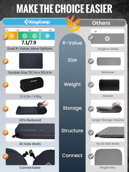 KingCamp PREMIUM DOUBLE Self Inflating Sleeping Pad